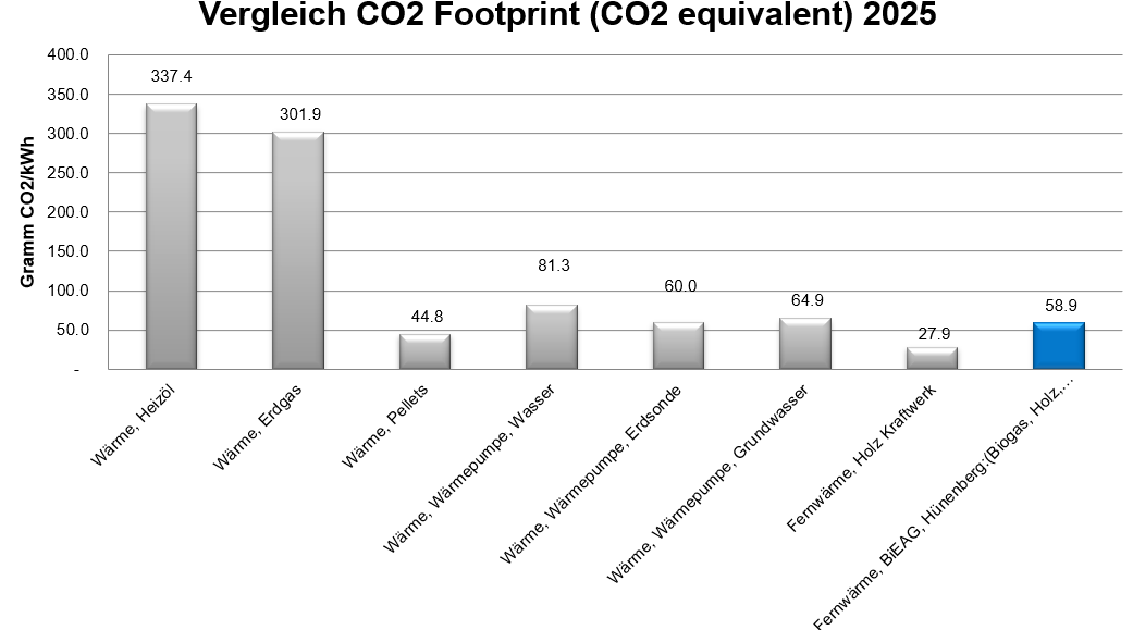 Vergleich CO2 25